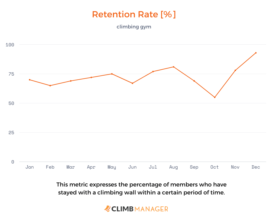 clibing gym retention rate