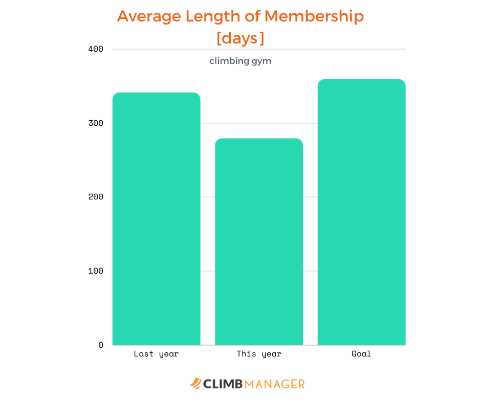 average lenght of membership in a climbing gym